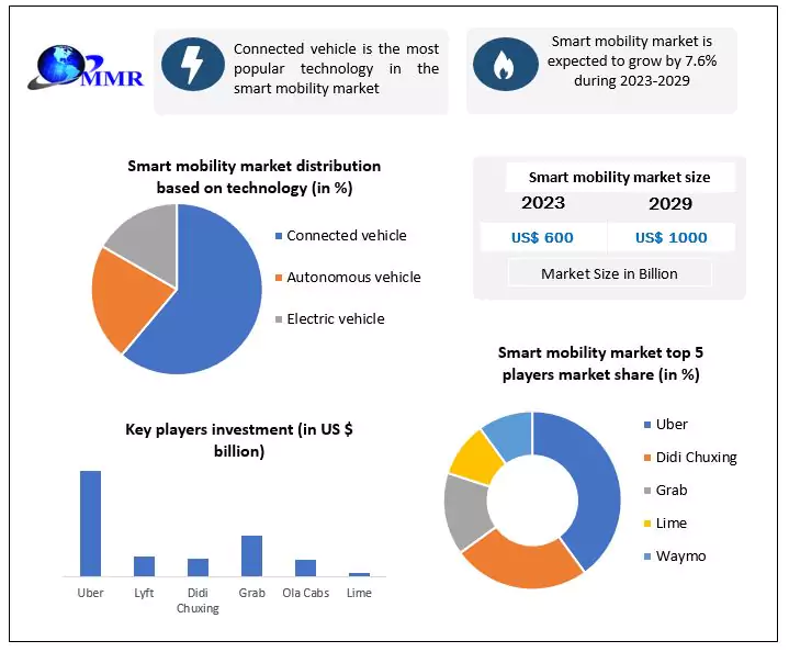 Smart Mobility Market