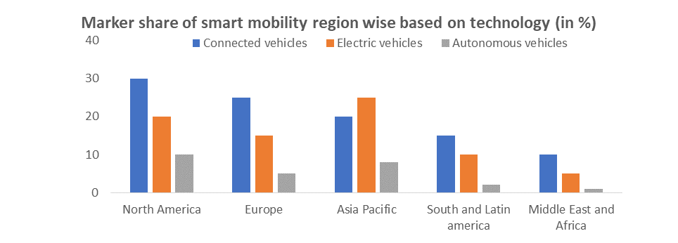 Smart Mobility Market1