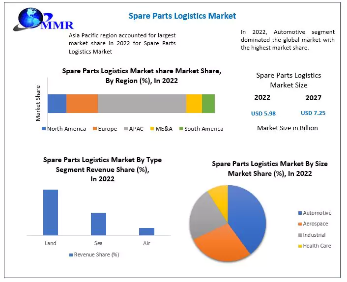 Spare Parts Logistics Market: by Type, Capacity, Propulsion, End-Users,