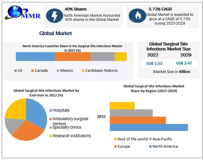 Surgical Site Infections Market: Growing awareness of the importance