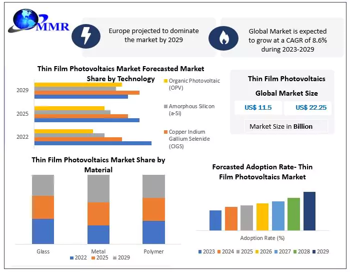 Thin Film Photovoltaics Market 