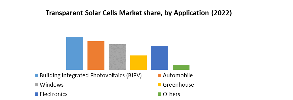 Transparent Solar Cells Market1