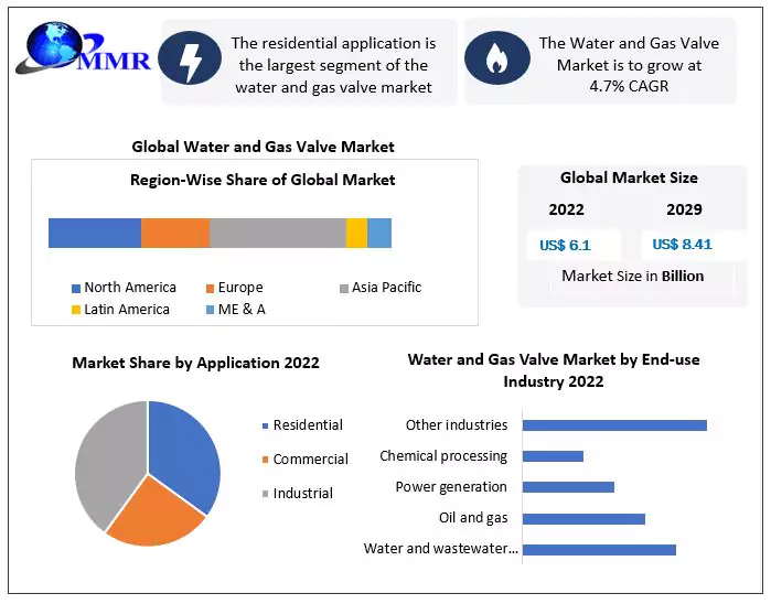 Water and Gas Valve Market: Global Market Analysis and Forecast 2029