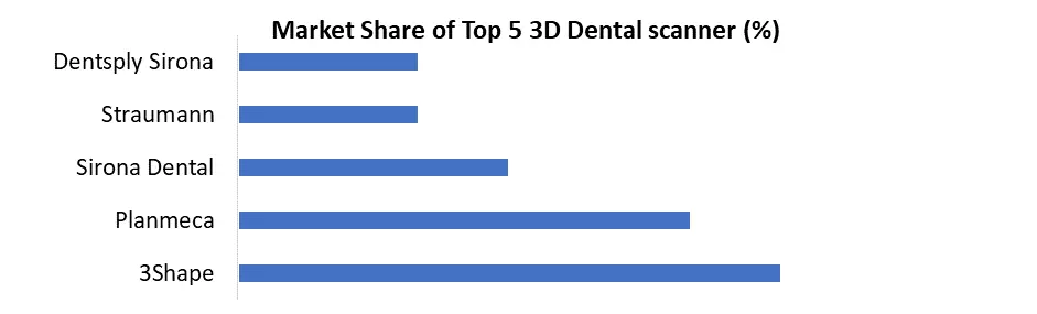 3D Dental Scanner Market