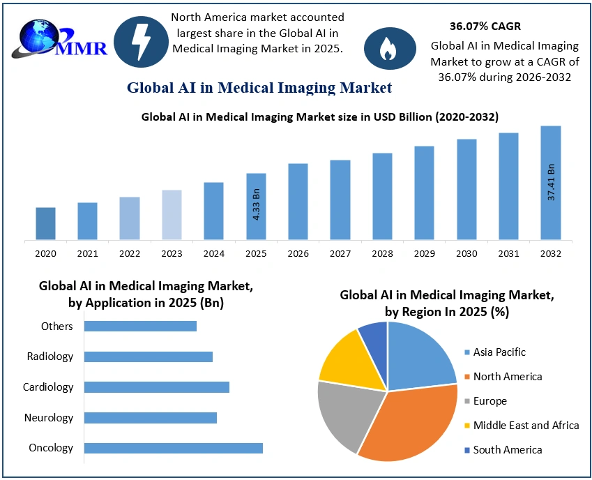 AI in Medical Imaging Market 2025-2032