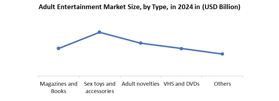 Adult Entertainment Market by Type