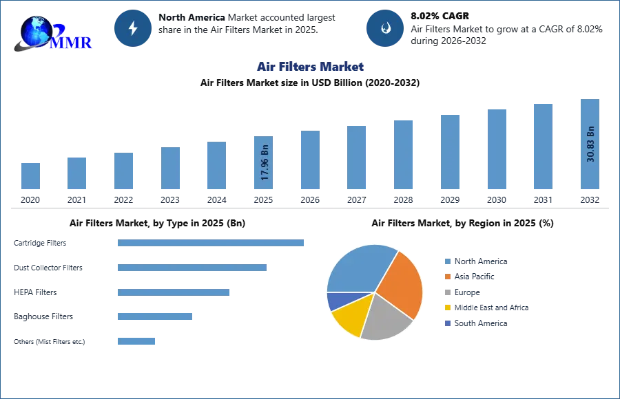 Air Filters Market