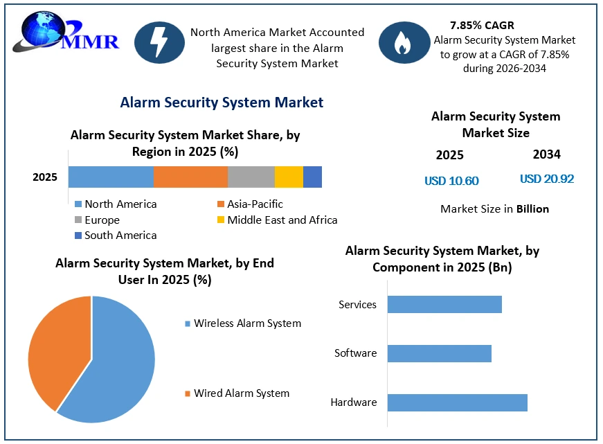 Alarm Security System Market Size Worth USD 20.92 Billion by 2034
