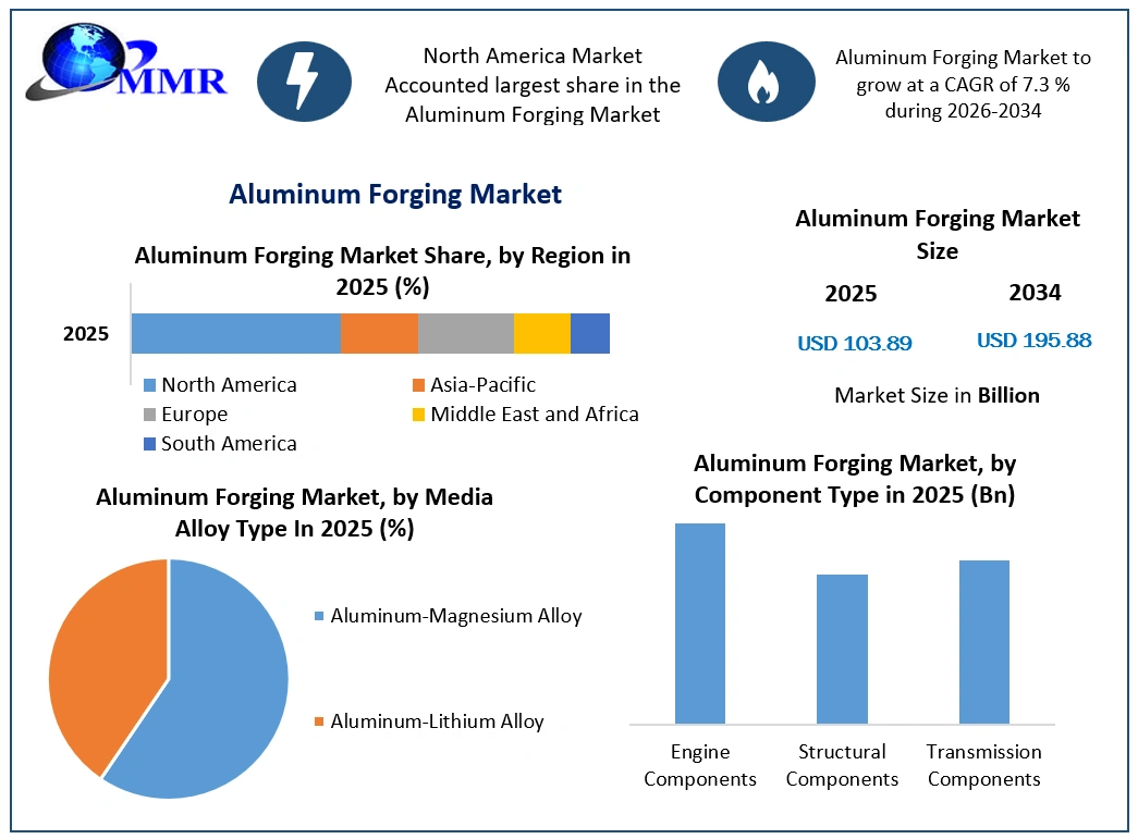 Aluminum Forging Market Growthh