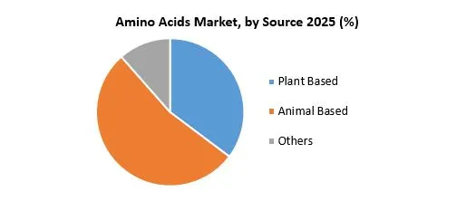 Amino Acids Market by Source