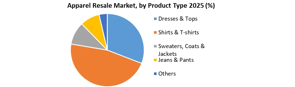Apparel Resale Market by product type