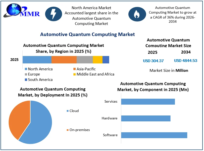 Automotive Quantum Computing Market size