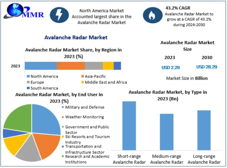 Avalanche Radar Market to Grow at 43.2% CAGR Through 2030 on Rising Defense Safety Investments Avalanche Radar Market to Grow at 43.2% CAGR Through 2030 on Rising Defense Safety Investments