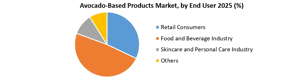 Avocado-Based Products Market