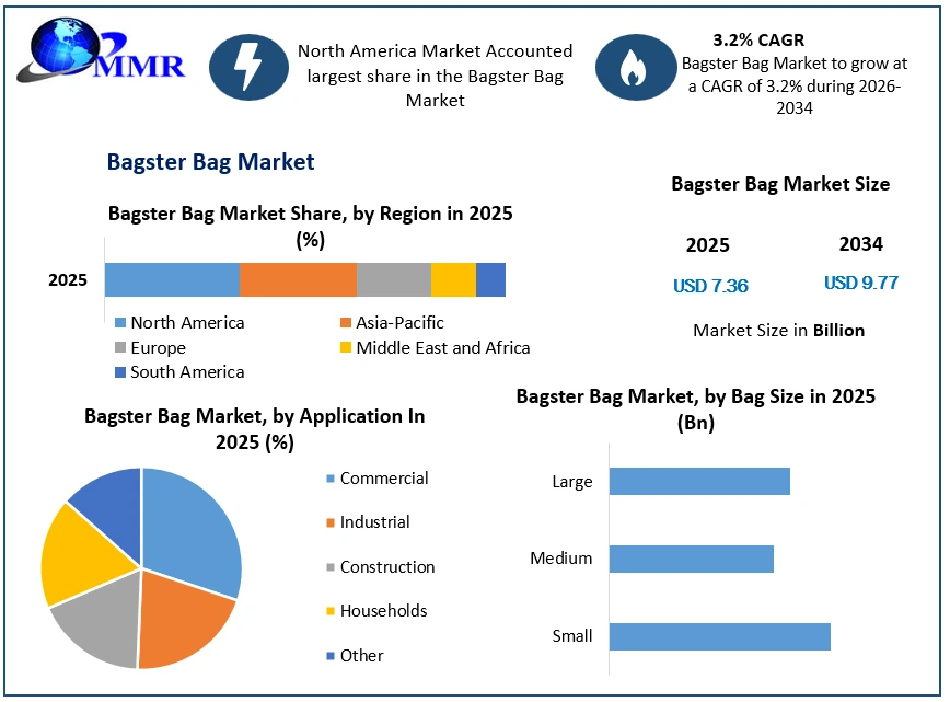 Bagster Bag Market Growth