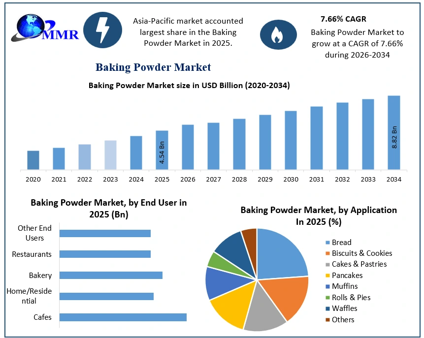 Baking Powder Market Growth