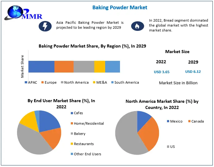 Baking Powder Market: Growth of Bakery and Forecast (2023-2029)