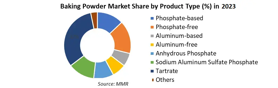 Baking Powder Market: Growth of Bakery and Forecast