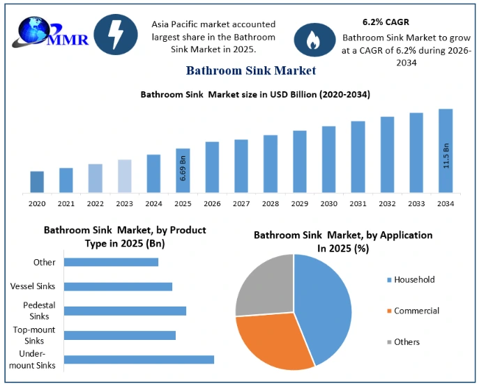 Bathroom Sink Market Growth