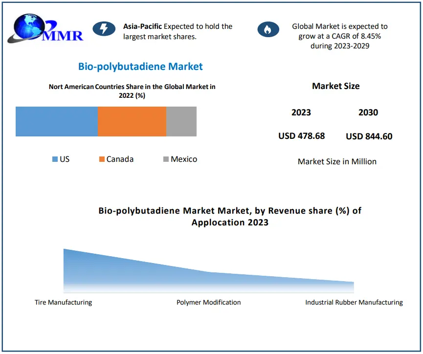 Bio Polybutadiene Market