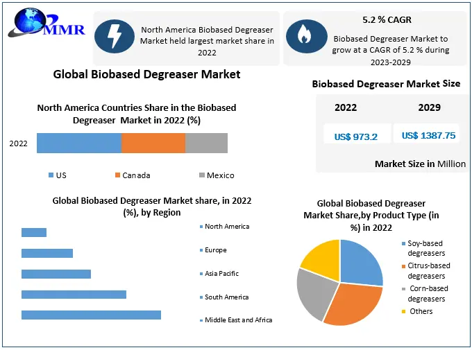 Biobased Degreaser Market