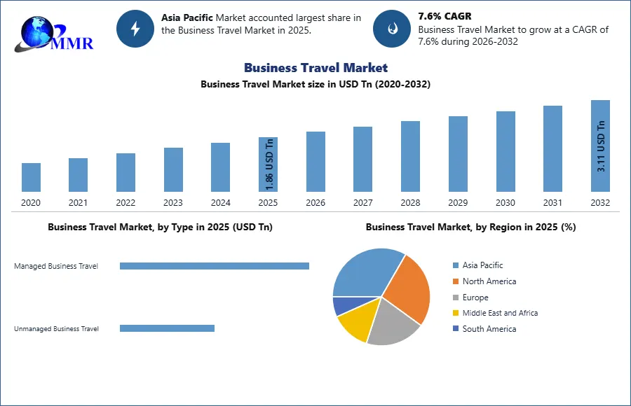 Business Travel Market
