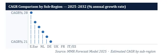 CAGR Comparison by Sub-Region
