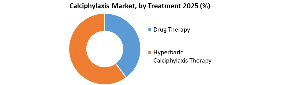 Calciphylaxis Market by treatment type