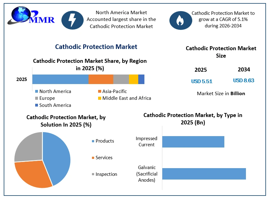 Cathodic Protection Market Growth