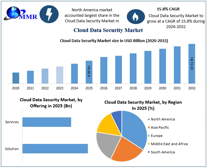Cloud Data Security Market Snapshot
