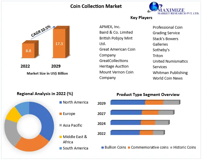 Coin Collection Market: Analysis and Forecast 2023-2029