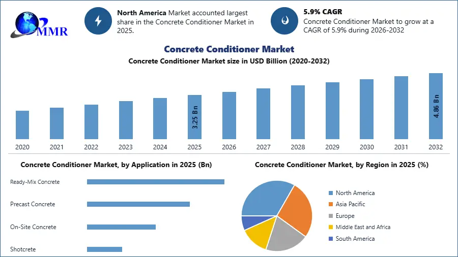 Concrete Conditioner Market