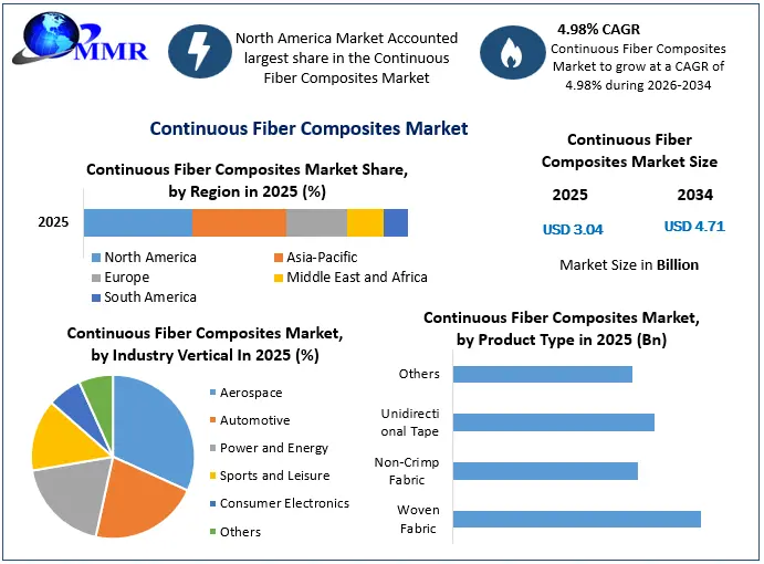 Continuous Fiber Composites Market Growth