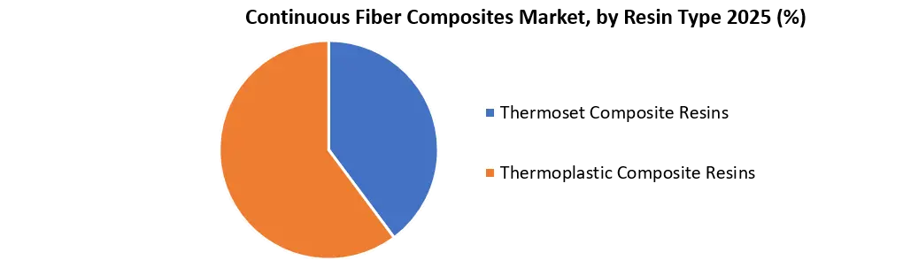 Continuous Fiber Composites Market