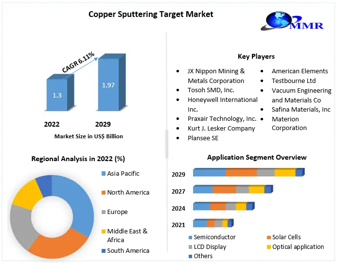 Copper Sputtering Target Market