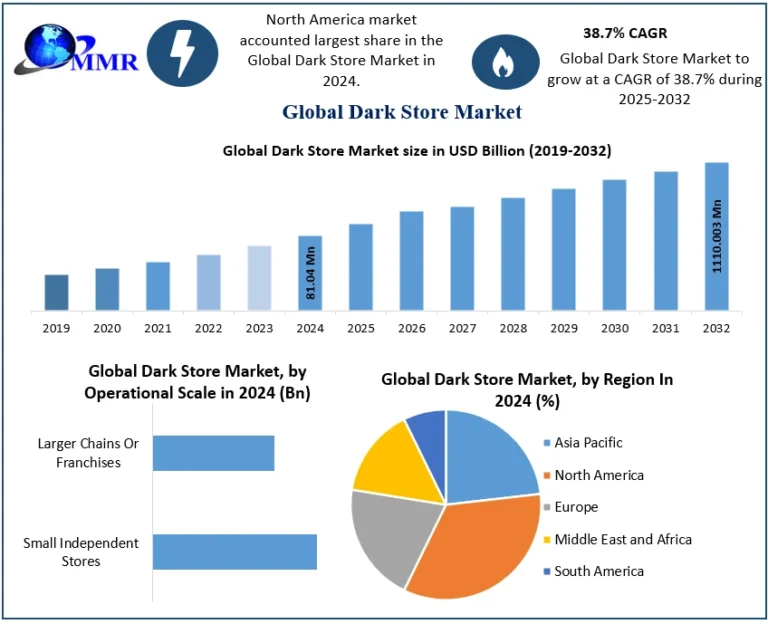 Dark Store Market Size to Reach USD 1,110.00 Million by 2032 Dark Store Market Size to Reach USD 1,110.00 Million by 2032