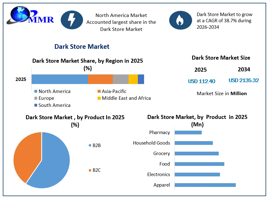 Dark Store Market Growth