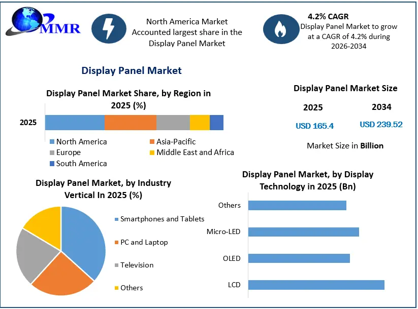 Display Panel Market Growth