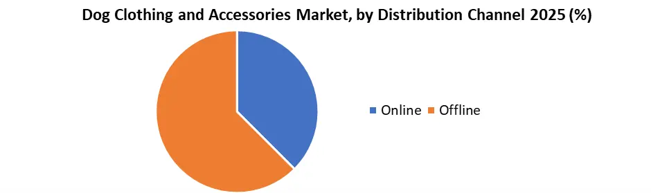 Dog Clothing and Accessories Market by Distribution Channel
