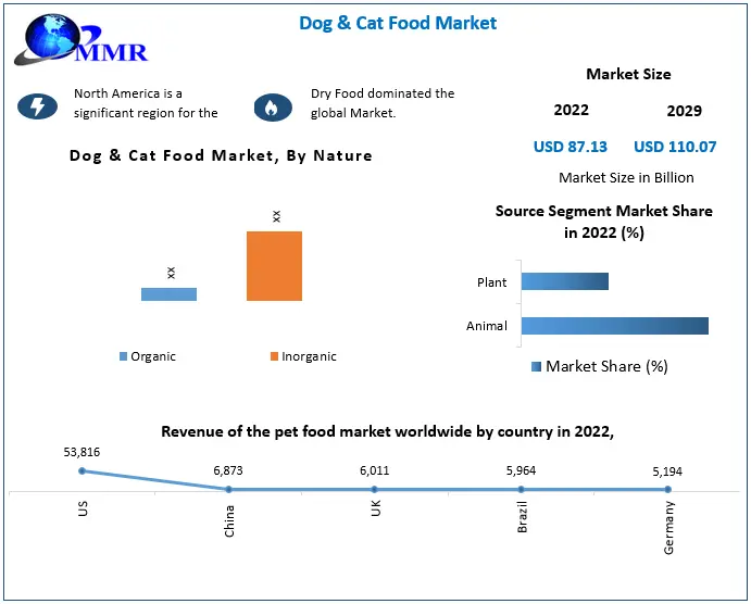 Dog and Cat Food Market