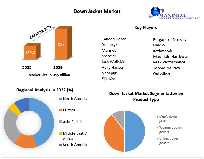 Down Jacket Market Size, Analysis And Forecast 2023-2029