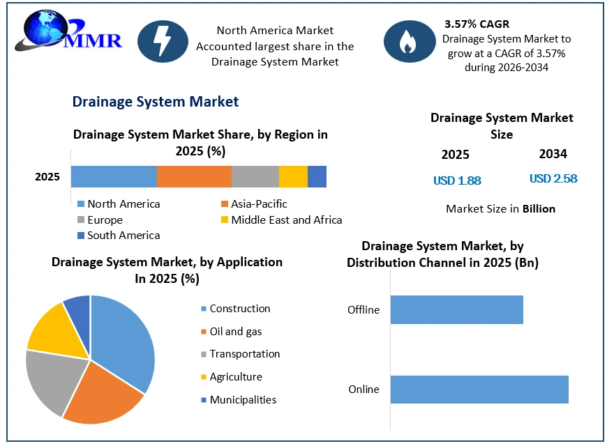 Drainage System Market Growth