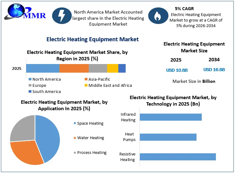 Electric Heating Equipment Market Growth