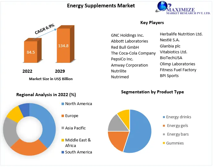 Energy Supplements Market Size, Analysis and Forecast 2029.