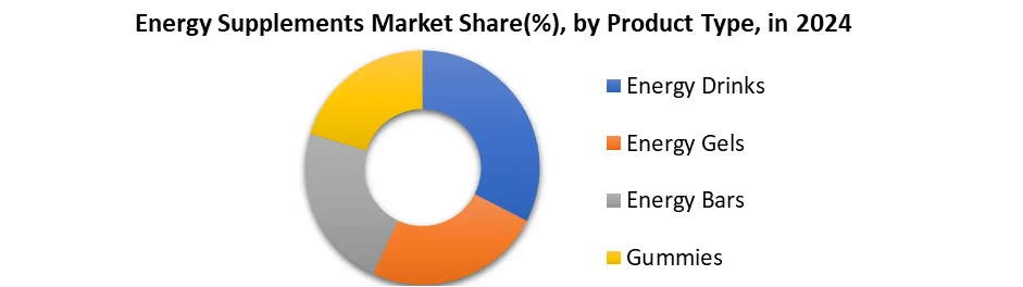 Energy Supplements Market Share(%), by Product Type