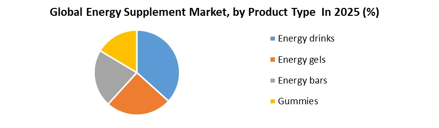 Energy Supplements Market by Product Type