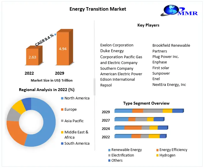 Energy Transition Market: Industry Analysis and Forecast 2029