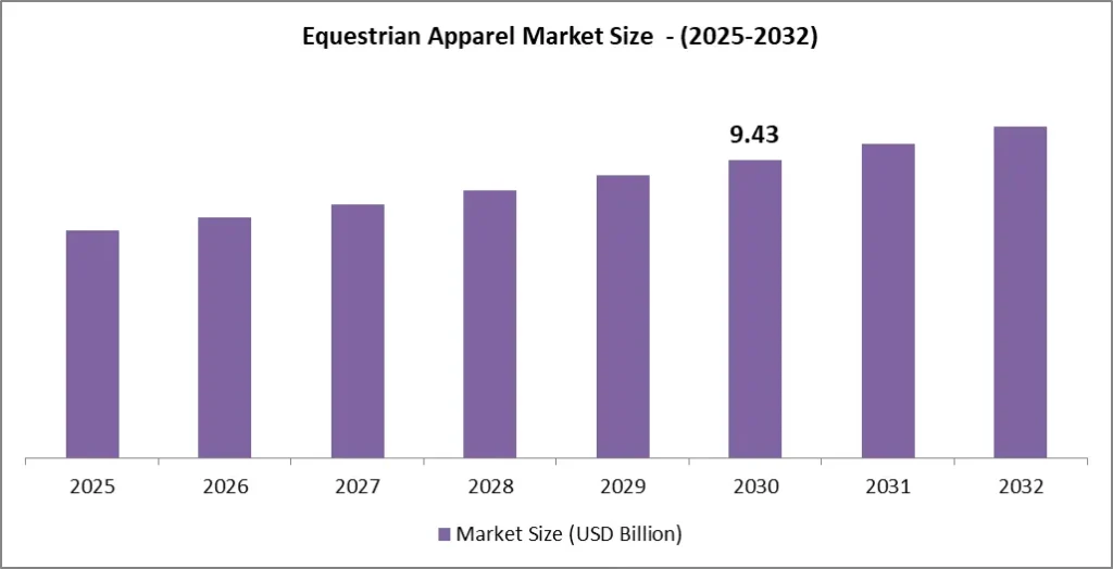 Equestrian Apparel Market Size (2025-32)