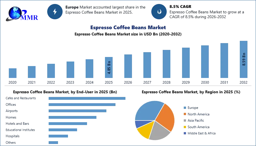 Espresso Coffee Beans Market