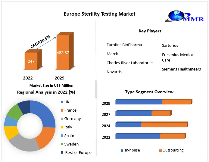Europe Sterility Testing Market Size, Segments & Forecast.